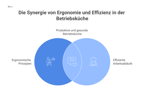  Isometrische Infografik einer hellen Betriebsküche, die ergonomische Prinzipien wie höhenverstellbare Flächen, rutschfeste Böden und logische Arbeitswege aufzeigt.