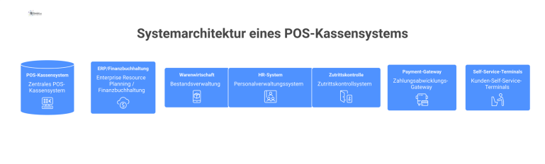 Systemarchitektur eines POS-Kassensystems Systemarchitektur-Diagramm eines zentralen POS-Kassensystems mit Schnittstellen zu ERP, Warenwirtschaft, HR, Zutrittskontrolle, Payment-Gateway und Self-Service-Terminals.