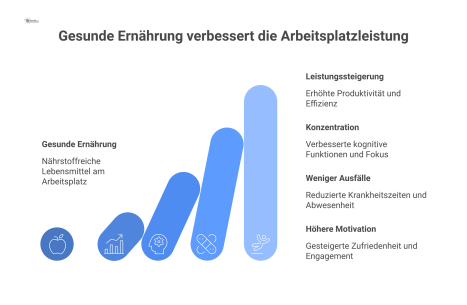  Infografik zu gesunder Ernährung am Arbeitsplatz: +25% Leistung, +22% Konzentration, -27% Krankheitsausfälle und höhere Motivation.