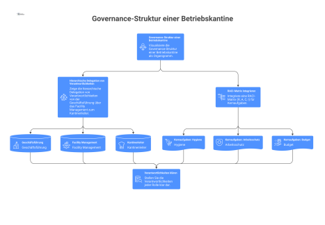Organigramm der Governance-Struktur einer Betriebskantine mit Hierarchieebenen und einer RACI-Matrix für die Aufgaben Hygiene, Arbeitsschutz und Budget. 