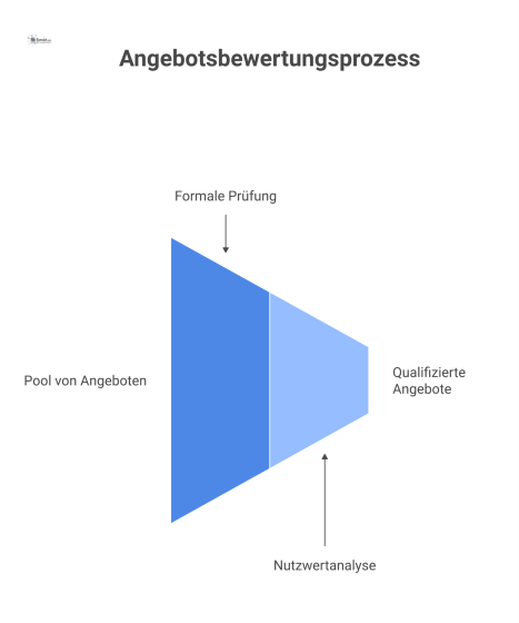 Flussdiagramm, das den Prozess der Angebotsbewertung zeigt, von der formalen Prüfung bis zur Nutzwertanalyse der qualifizierten Angebote. 