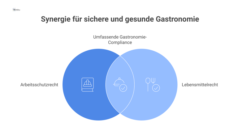 Infografik zur Gefährdungsbeurteilung in Küche und Gastronomie, gestützt auf die Säulen Arbeitsschutzrecht und Lebensmittelrecht mit den jeweiligen Gesetzen.