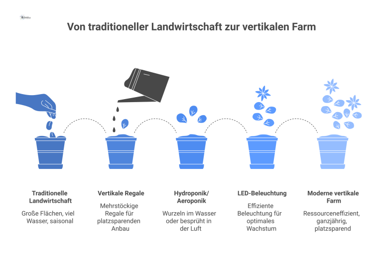 Infografik einer modernen vertikalen Farm, die Technologien wie Hydroponik und Aeroponik in mehrstöckigen Regalen unter LED-Beleuchtung zeigt. 