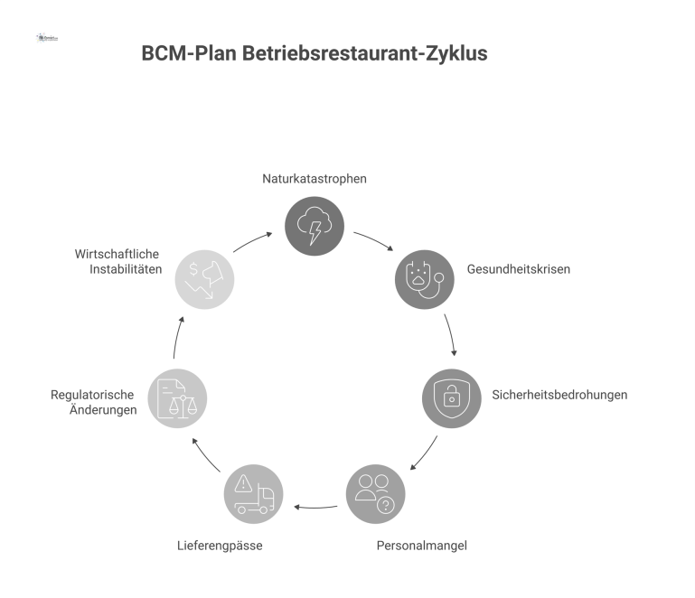 Mindmap BCM-Plan Betriebsrestaurant Mindmap mit dem zentralen Thema BCM-Plan Betriebsrestaurant und sieben abzweigenden Ästen für die verschiedenen Risikokategorien.