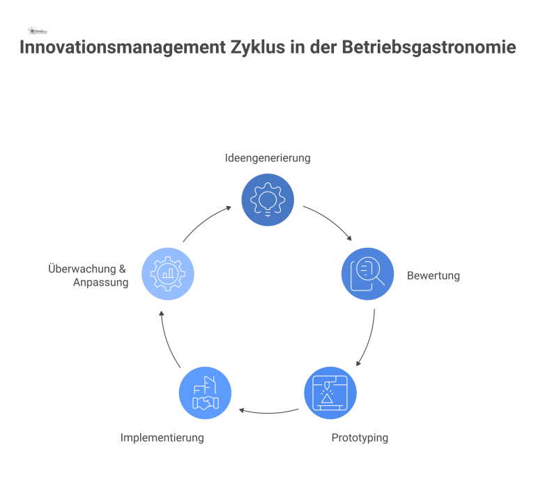Innovationsmanagement Betriebsgastronomie Prozessdiagramm zum Innovationsmanagement in der Betriebsgastronomie, das einen Kreislauf aus fünf Schritten von der Ideengenerierung bis zur Anpassung zeigt.