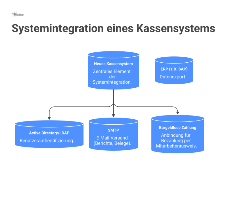 Systemintegration eines Kassensystems Diagramm der Systemintegration eines Kassensystems mit Anbindungen für Authentifizierung, E-Mail-Versand, bargeldlose Zahlung und optionalem Datenexport an ein ERP-System.