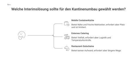 Flussdiagramm, das drei Interimslösungen bei einem Kantinenumbau vergleicht: Mobile Containerküche, externes Catering und Restaurant-Gutscheine mit jeweiligen Vor- und Nachteilen