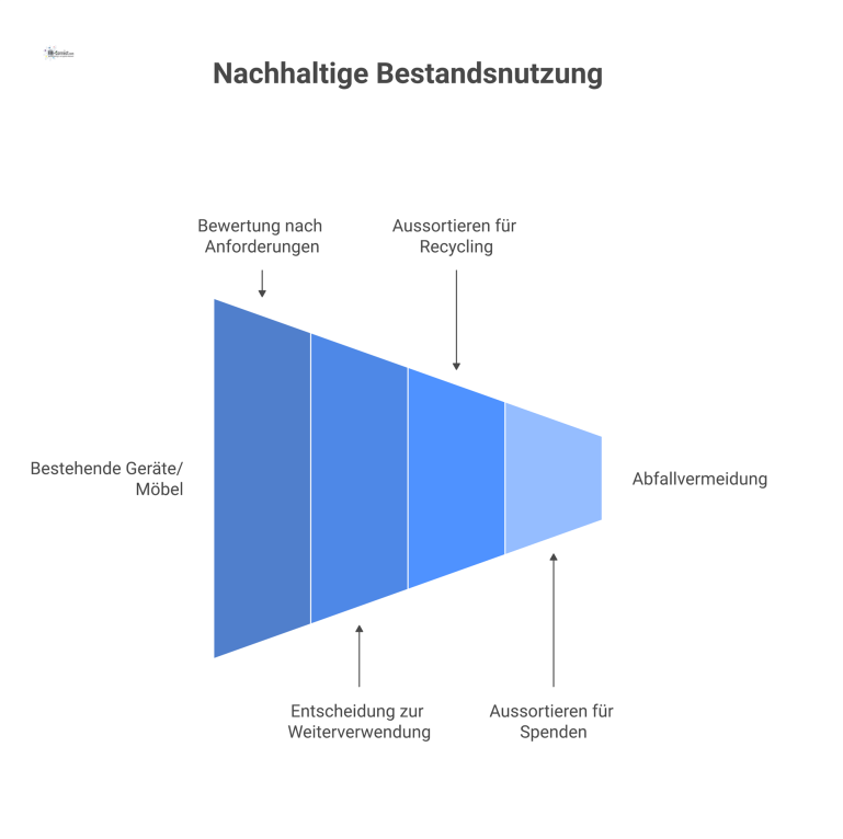 Flussdiagramm zur nachhaltigen Bestandsnutzung, das den Entscheidungsprozess zwischen Weiterverwendung, Recycling und Spende von bestehenden Geräten und Möbeln zur Abfallvermeidung darstellt. 