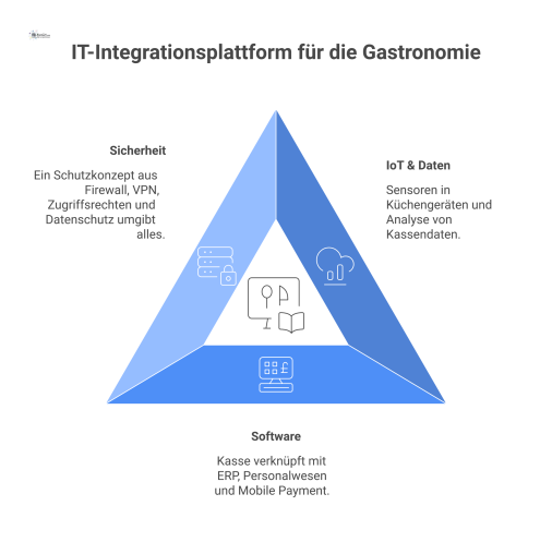Diagramm einer zentralen IT-Plattform für die Gastronomie, die die Bereiche IoT, Software (Kasse, ERP) und Sicherheit miteinander vernetzt.
