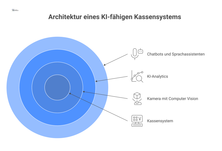 Architektur eines KI-fähigen Kassensystems Architekturdiagramm eines erweiterbaren Kassensystems, das über APIs mit Kamera, KI-Analytics und Chatbots modular verbunden ist.