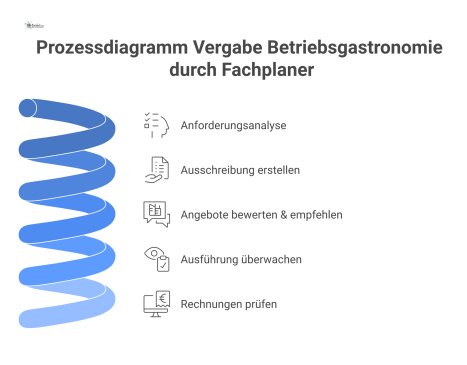  Prozessdiagramm der Rolle eines Fachplaners bei der Vergabe einer Betriebsgastronomie in fünf chronologischen Schritten von Anforderungsanalyse bis Rechnungsprüfung. 