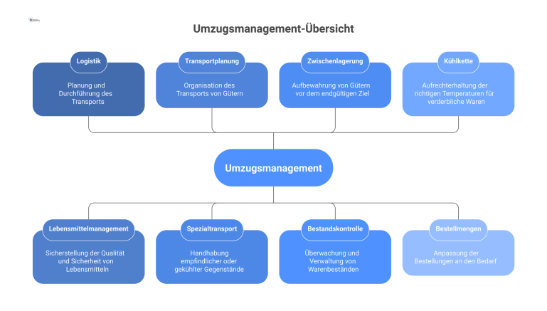 Mindmap zum Ressourcenmanagement eines Umzugs, unterteilt in die Hauptknoten Logistik und Lebensmittelmanagement mit jeweiligen Unterpunkten.