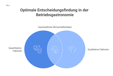 Hierarchisches Diagramm zur Methodik des Wirtschaftlichkeitsvergleichs mit den Kategorien Kostenarten, Eh-da-Kosten, qualitative Faktoren, Transaktionskosten und Chancen/Risiken. 