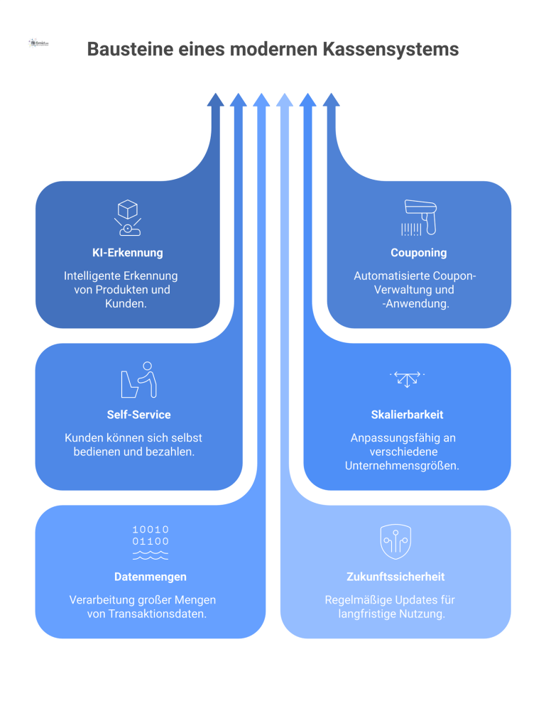 Infografik eines modernen Kassensystems Infografik eines modernen, modularen Kassensystems mit einem zentralen Kern, an den Module wie KI und Self-Service per API andocken.