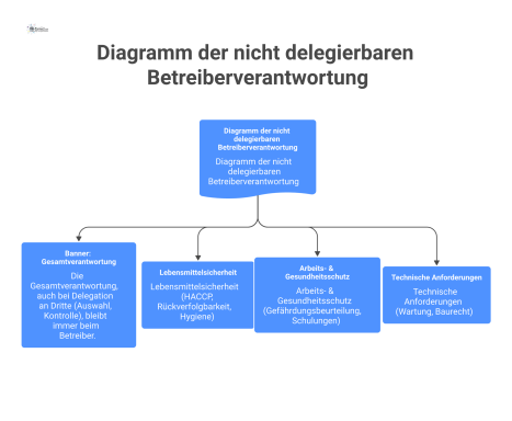 Diagramm der Betreiberverantwortung mit den drei Hauptbereichen Lebensmittelsicherheit, Arbeitsschutz und technische Anforderungen sowie der Betonung der nicht delegierbaren Gesamtverantwortung.