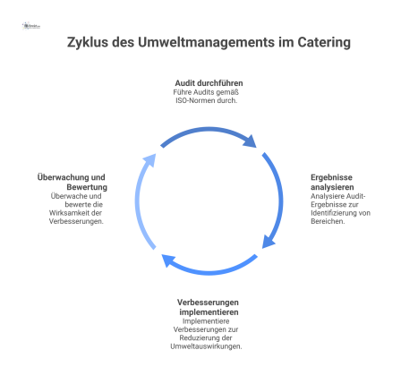 Hierarchisches Diagramm zum Umweltaudit im Catering, das die definierenden ISO-Normen für Grundsätze, Verfahren und Auditoren-Qualifikation zeigt.