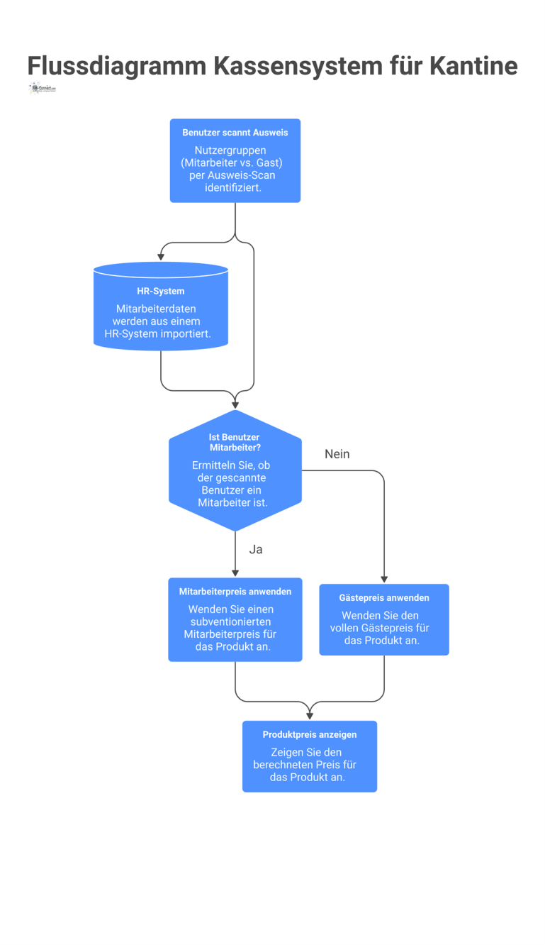Flussdiagramm Kassensystem für Kantine Flussdiagramm eines Kantinen-Kassensystems, das nach Ausweis-Scan zwischen Mitarbeitern und Gästen unterscheidet und automatisch den korrekten Preis anwendet.