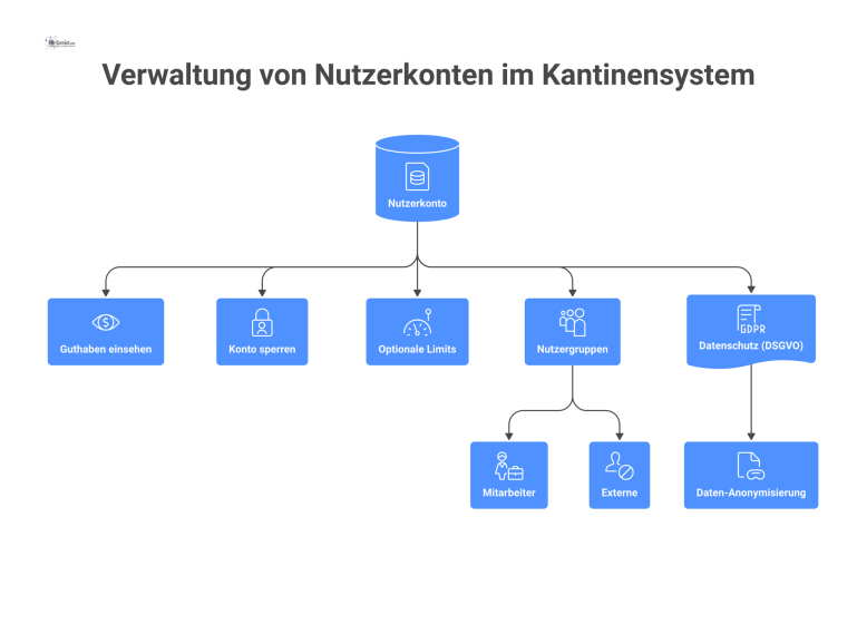 Verwaltung von Nutzerkonten im Kantinensystem Diagramm der Nutzerkontenverwaltung eines Kantinensystems, das Nutzergruppen, Kontofunktionen wie Guthabeneinsicht und das übergreifende Thema Datenschutz (DSGVO) zeigt