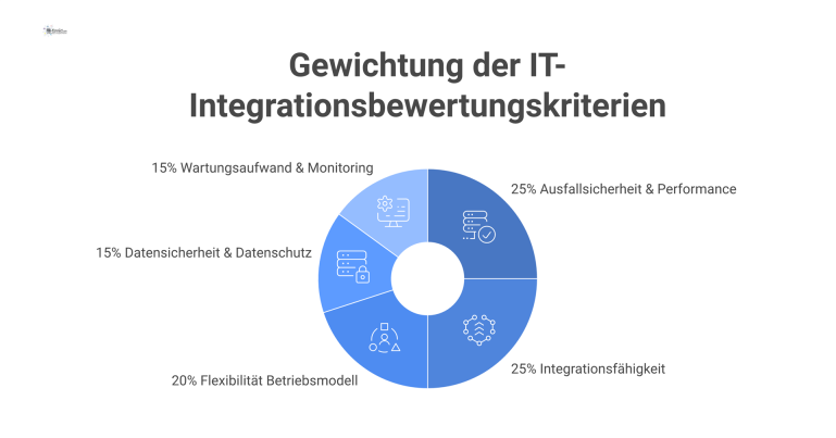 Nutzwertanalyse zur IT-Integration Modernes Tortendiagramm zur Nutzwertanalyse für IT-Integration, das die Gewichtung der fünf Bewertungskriterien in Prozent visualisiert.