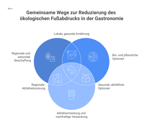  Infografik mit einem zentralen, grünen Fußabdruck, von dem Pfeile auf Icons für Maßnahmen zur Reduzierung in der Gastronomie zeigen. 