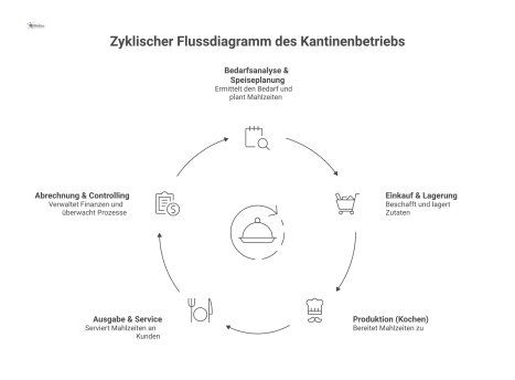Ein zyklisches Flussdiagramm, das den fünfstufigen Betriebsprozess einer Kantine von der Planung über den Einkauf bis zur Abrechnung darstellt. 