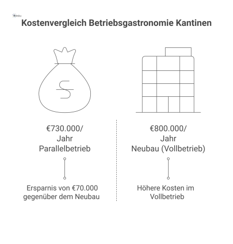  Balkendiagramm zum Kostenvergleich der Kantinen. Der Parallelbetrieb (€730.000) spart €70.000 gegenüber dem Neubau-Vollbetrieb (€800.000).