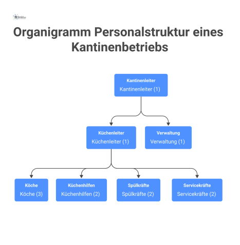 Organigramm der Personalstruktur eines Kantinenbetriebs, das die hierarchische Gliederung vom Kantinenleiter bis zu den Küchen- und Servicekräften zeigt.