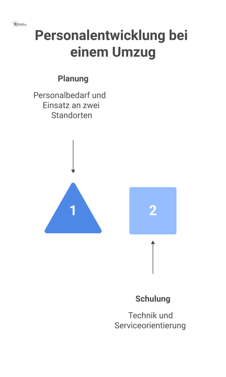 Infografik-Diagramm, das die drei Bereiche der Personalentwicklung bei einem Umzug darstellt: Planung, Schulung und Motivation mit entsprechenden Symbolen