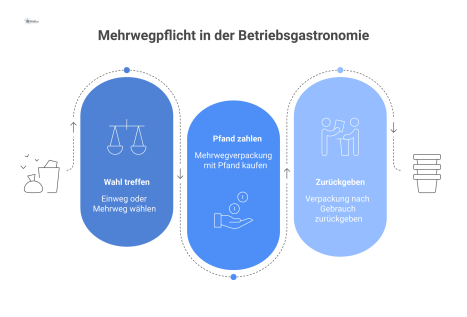 Infografik zur Mehrwegpflicht in der Betriebsgastronomie seit 2023, die den Kundenablauf mit Pfandsystem und Systemanbieter-Beispielen visualisiert. 