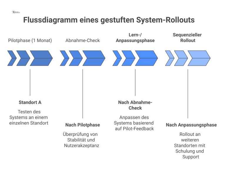 Flussdiagramm eines gestuften System-Rollouts Flussdiagramm, das die Phasen eines gestuften System-Rollouts darstellt: Pilotphase, Abnahme, Anpassung und der finale sequenzielle Rollout.