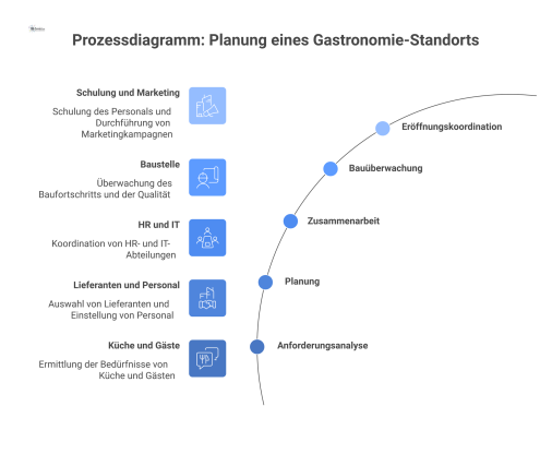 Ein Prozessdiagramm, das die fünf chronologischen Phasen der Planung eines Gastronomie-Standorts von der Anforderungsanalyse bis zur Eröffnungskoordination visualisiert.