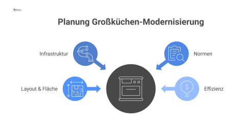  Eine Mindmap zur Großküchen-Modernisierung mit den vier Hauptästen Infrastruktur, Normen, Layout und Fläche sowie Effizienz und ihren Unterpunkten. 