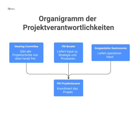 Organigramm der Projektverantwortlichkeiten mit dem Steering Committee an der Spitze, dem zentralen FM-Projektsteuerer und den unterstützenden Beratern. 