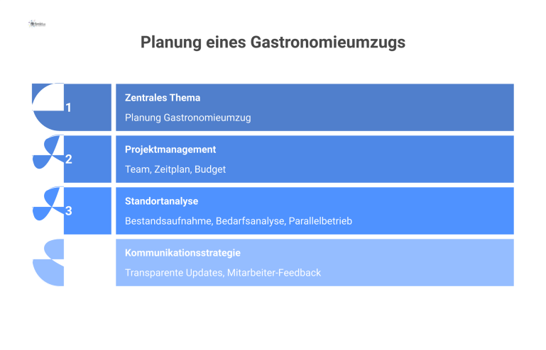 Mindmap zur Planung eines Gastronomieumzugs mit den Hauptästen Projektmanagement, Standortanalyse und Kommunikationsstrategie für eine klare Übersicht.