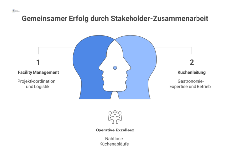 Infografik zu den Stakeholdern einer Kantinensanierung, die das Projekt als zentralen Knotenpunkt mit Facility Management, Küchenleitung, Betriebsrat und Geschäftsführung zeigt. 