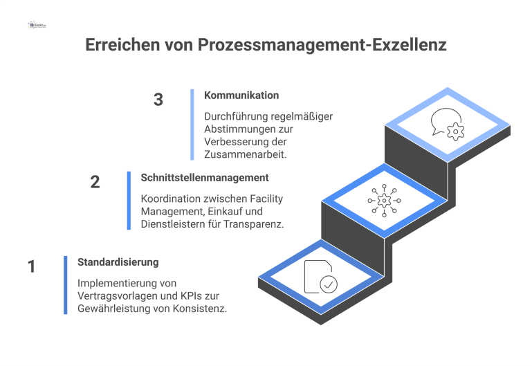 Diagramm zum Prozessmanagement mit drei Hauptbereichen: Standardisierung, Schnittstellenmanagement zur Koordination von Abteilungen und regelmäßige Kommunikation zur Abstimmung. 