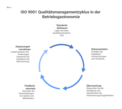 Diagramm eines Qualitätsmanagementsystems für die Betriebsgastronomie mit hierarchischer Struktur der Verantwortlichkeiten und Darstellung der Kernprozesse als Kreislauf.