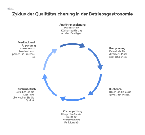  Ein Flussdiagramm zum Prozess der Qualitätssicherung für Betriebsgastronomien, das die Phasen, Beteiligten und Werkzeuge für eine funktionale, normgerechte Küche visualisiert. 