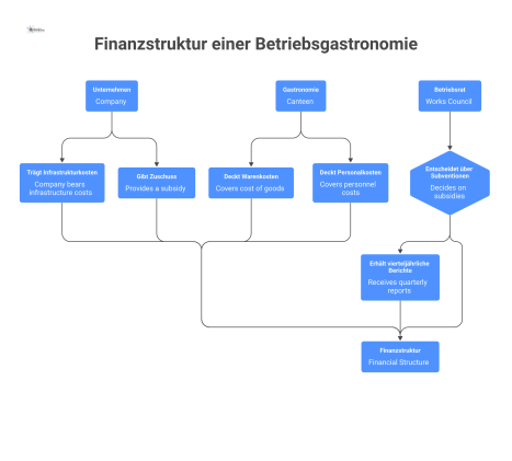 Flussdiagramm zur Finanzstruktur einer Betriebsgastronomie, das die Kostenverteilung und die Verantwortlichkeiten zwischen Unternehmen, Gastronomie und Betriebsrat darstellt.