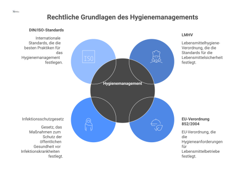 Mindmap zum Hygienemanagement, die dessen rechtliche Grundlagen wie LMHV, EU-Verordnung 852/2004, IfSG und DIN/ISO-Standards in vier Ästen darstellt.