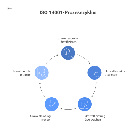 Flussdiagramm für den ISO 14001-Prozess, das die Phasen Umweltaspekte identifizieren und bewerten sowie die Überwachung und Berichterstattung zeigt.