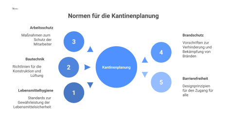 Mindmap zur Kantinenplanung. Die Hauptzweige umfassen Normen für Lebensmittelhygiene, Bautechnik, Arbeitsschutz, Brandschutz sowie Barrierefreiheit. 