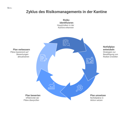 Infografik zum Risiko- und Notfallmanagement einer Kantine mit den Hauptrisiken wie Brand, Stromausfall und deren jeweiligen Notfallplänen
