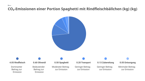 Gestapeltes Balkendiagramm zur CO₂-Aufschlüsselung von Spaghetti mit Rindfleischbällchen. Rindfleisch verursacht mit 4,05 kg den mit Abstand größten Anteil. 