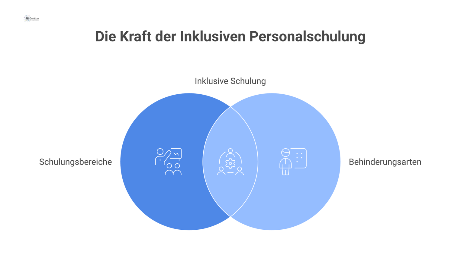 Infografik mit einer zentralen Person und vier Bereichen: Kommunikation, Assistenz, Notfälle, Sensibilisierung, die mit Symbolen für Behinderungsarten verbunden sind.