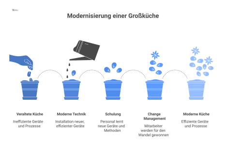 Infografik zur Modernisierung einer Großküche, bei der moderne Gartechnik durch die Säulen Personal-Schulung und Change Management gestützt wird. 