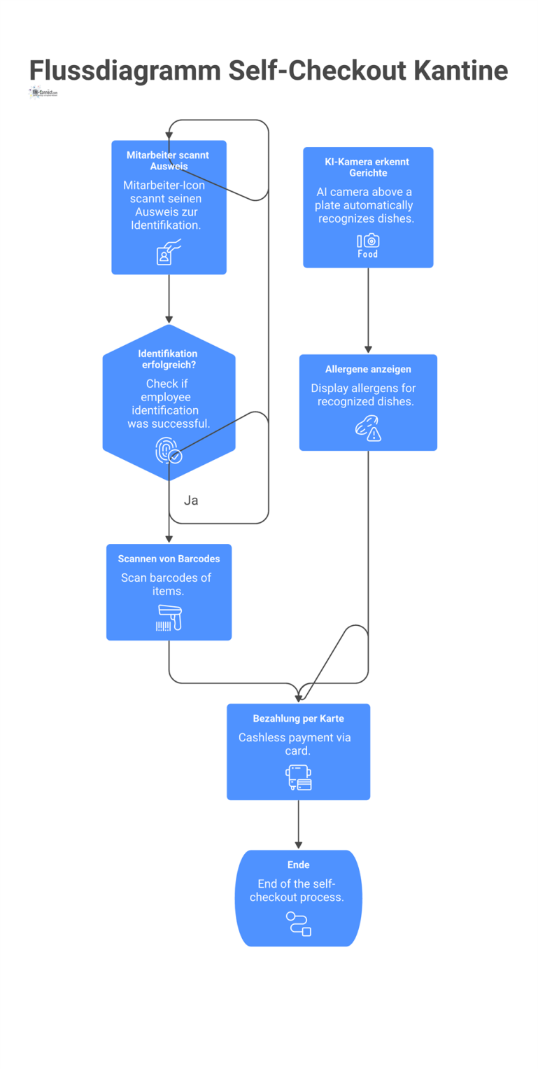 Flussdiagramm Self-Checkout Kantine Flussdiagramm eines Self-Checkout-Prozesses in einer Kantine, der mit dem Scannen eines Ausweises beginnt und mit bargeldloser Zahlung endet.