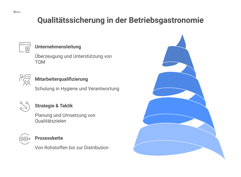 Qualitätssicherung in der Betriebsgastronomie Pyramidendiagramm des Top-Down-Prinzips der Qualitätssicherung mit den Ebenen Unternehmensleitung, Strategie/Taktik, Prozesskette und Mitarbeiterqualifizierung.