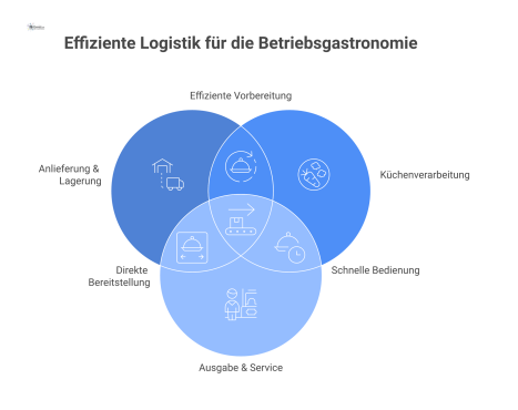  Flussdiagramm der Speisenlogistik von der Anlieferung über Lagerung und Küche bis zur Ausgabe im Betriebsrestaurant, Café und Automaten.