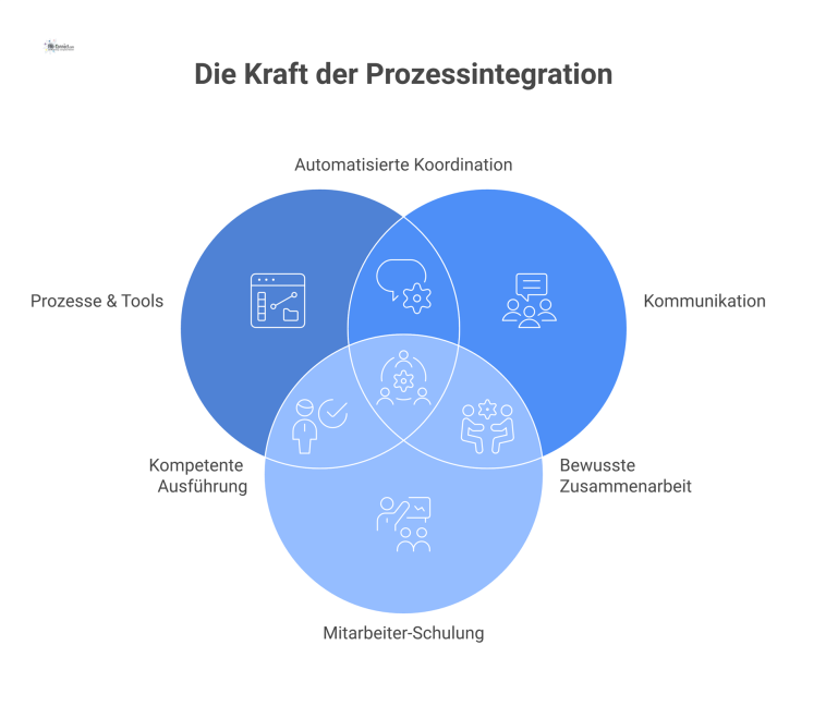 Dreiteilige Strategie zur Prozessintegration Infografik einer dreiteiligen Strategie zur Prozessintegration mit den Säulen Prozesse, Kommunikation und Mitarbeiter-Schulung zur besseren Zusammenarbeit.